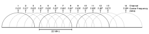 WiFi Channels/Frequencies